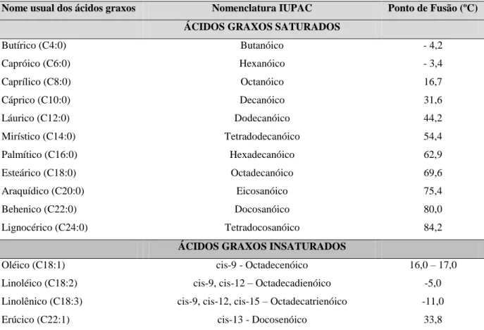 Tabela 1  –  Nomenclatura, Ponto de Fusão e Grau de Insaturação dos Principais Ácidos Graxos Presente nos  Óleos Vegetais