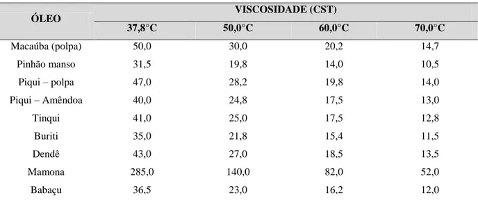 Tabela 2 - Viscosidade de óleos vegetais, em função da temperatura. 