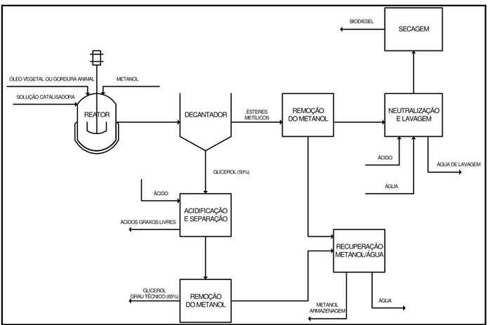 Figura 2.4 – Fluxograma esquemático do processo de produção de biodiesel. 