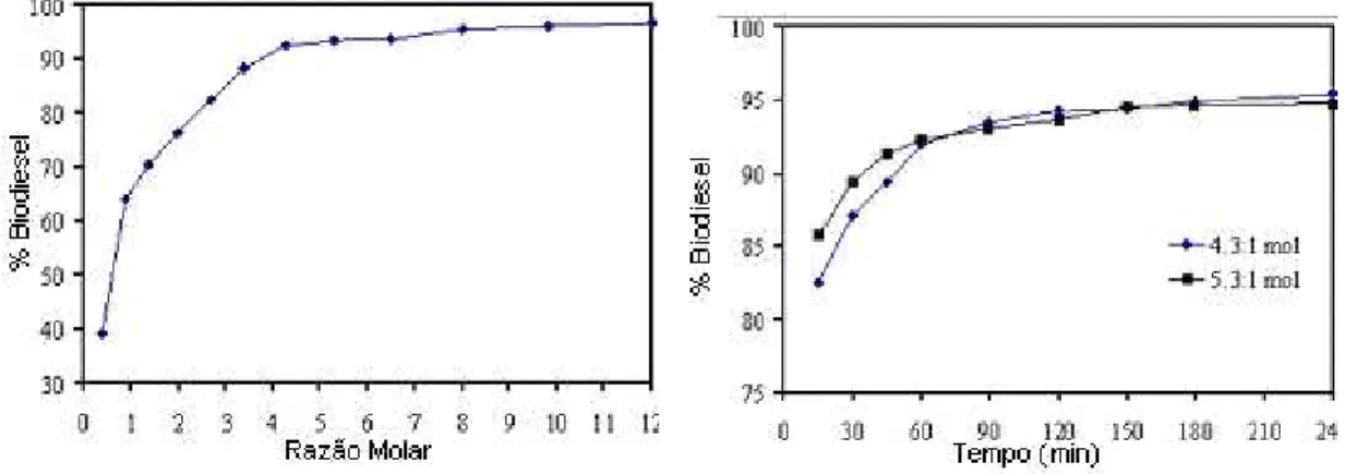 Figura 3.14 – Avaliação do efeito do  tempo reacional na esterificação dos ácidos 