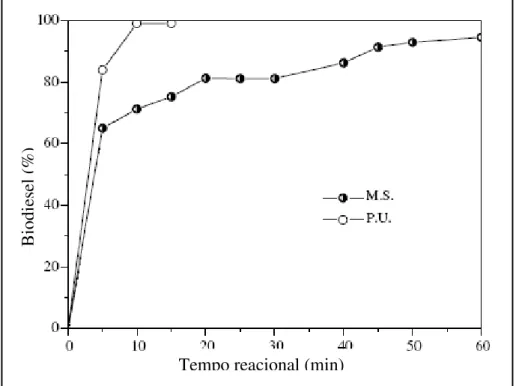 Figura 3.31 – Efeito de métodos diferentes em rendimentos de metil éster de ácidos  graxos