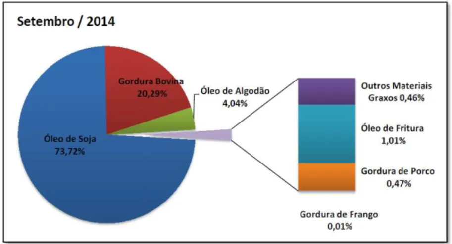 Figura  2  -  Perfil  nacional  das  matérias-primas  utilizadas  na  produção  de  biodiesel  em  setembro de 2014