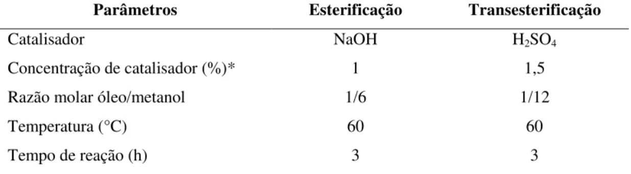 Tabela  3  -  Condições  operacionais  –   esterificação  e  transesterificação  do  óleo  residual  de  fritura 