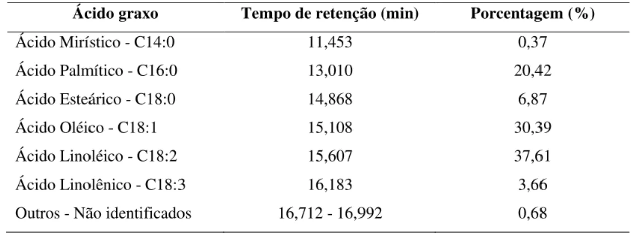 Tabela 8 - Percentuais dos ácidos graxos na composição química do óleo de fritura  Ácido graxo  Tempo de retenção (min)  Porcentagem (%) 