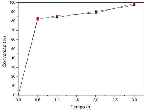 Figura 12 - Conversão em função do tempo para reação de transesterificação de óleo residual  utilizando (C1Ch)(OH) como catalisador