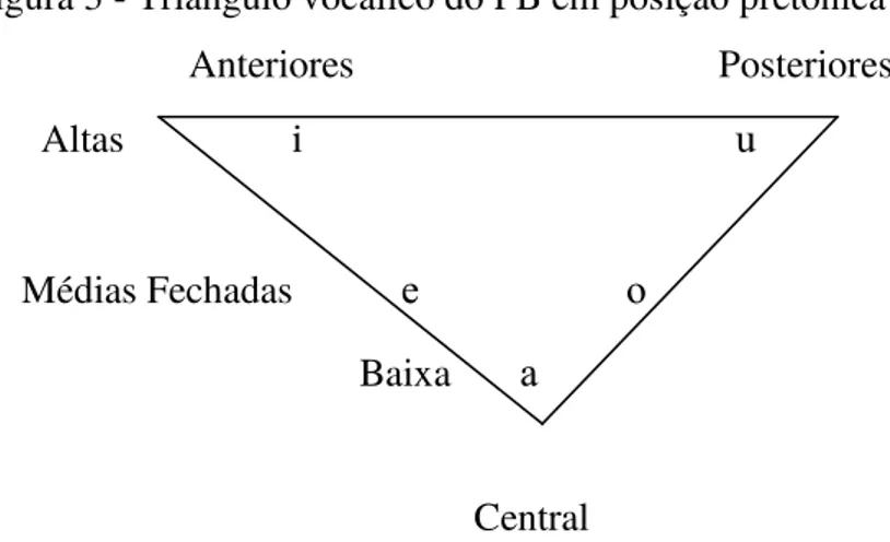 Figura 3 - Triângulo vocálico do PB em posição pretônica                                                     Anteriores                                     Posteriores                                      Altas                                             