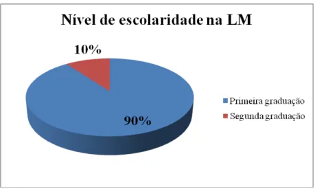 Gráfico 3  –  Proporção geral por nível de escolaridade na LM 