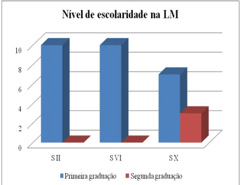 Gráfico 4  –  Proporção por nível de escolaridade na LM  semestre dos participantes 