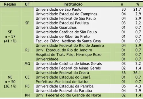 Tabela 2. Distribuição dos autores por instituições, regiões e estados. 