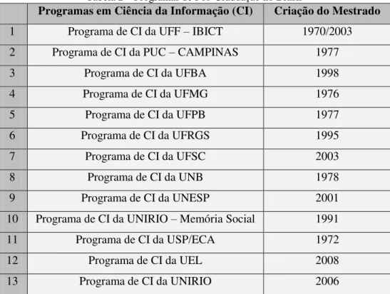 Tabela 2 – Programas de Pós-Graduação no Brasil 