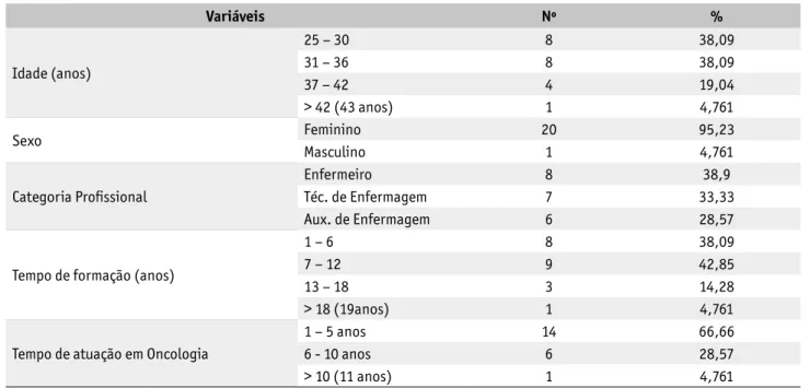 Tabela 1 – Distribuição dos proissionais de enfermagem* segundo idade, sexo, categoria proissional, tempo de formação e tempo  de atuação em oncologia