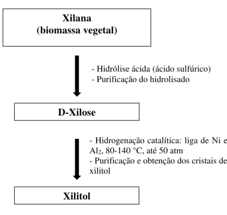 Figura 1.4: Processo de obtenção do xilitol por via química 