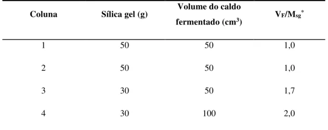 Tabela 1.7: Condições experimentais usadas em cada coluna para fracionamento de fermentado  de hidrolisado de bagaço de cana por Mussatto et al