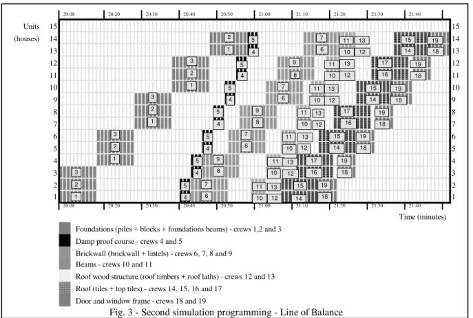 Fig. 3 - Second simulation programming - Line of Balance