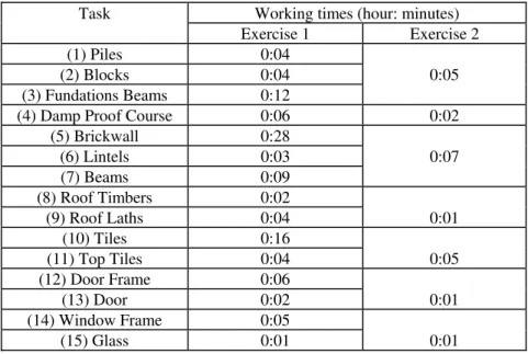 Table 1 – Tasks Duration 