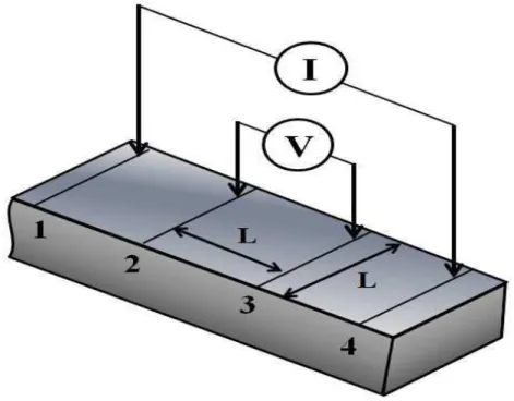 Figura 12 - Esquema de medida de resistência elétrica de filmes finos pelo Método das  quatro pontas 