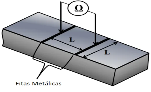 Figura 13 - Esquema de medida de resistência elétrica diretamente sobre a superfície do  filme fino