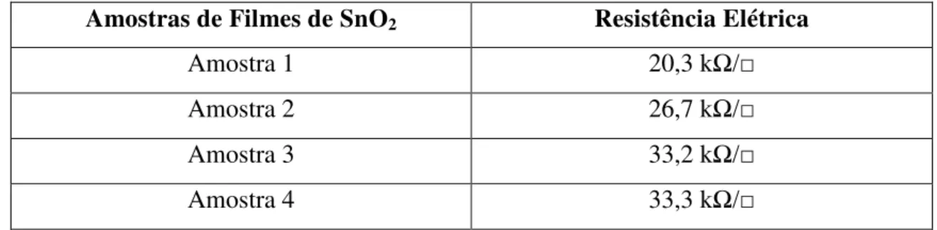 Tabela  1  –  Resistências  Elétricas  dos  Filmes  Finos  De  SnO 2 :F produzidos  com  concentração de reagentes A