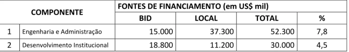Tabela 1 – Prodetur/NE I: custo estimado em 1997 por componente  COMPONENTE  FONTES DE FINANCIAMENTO (em US$ mil) 