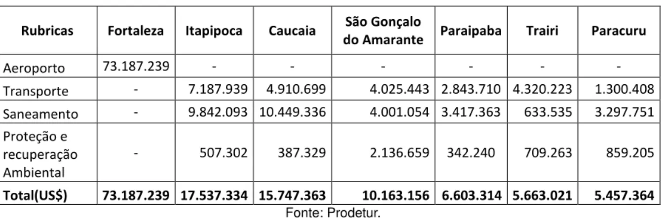 Tabela 3 – Total de recursos Prodetur por rubrica para os municípios litorâneos 