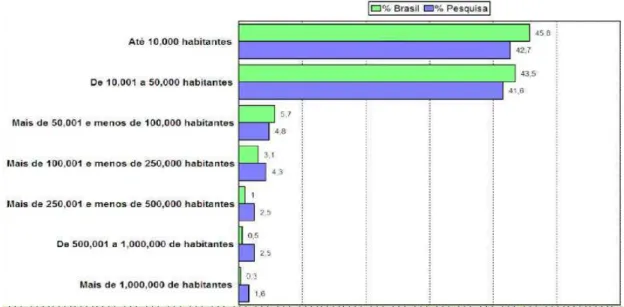 Gráfico 5 –  Comparação entre percentuais de  faixas populacionais da estimativa do IBGE e das respostas das  SMS