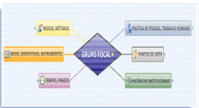 Figura 3 – Categorias temáticas centrais da análise dos discursos provenientes do grupo focal com dirigentes  governamentais de SES 