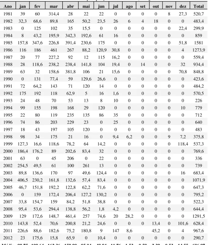 Tabela 1 - Totais e médias mensais e anuais da precipitação de 1981 a 2012, em Quixeré 