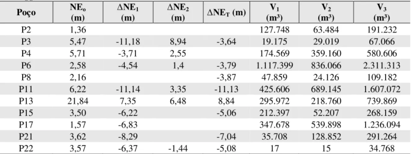 Tabela 5 - Nível estático e variações dos níveis estáticos e volumes explotados dos 11 poços monitorados com  datalogger  Poço  NE o  (m)  ∆NE 1 (m)  ∆NE 2(m)  ∆NE T  (m)  V 1  (m³)  V 2  (m³)  V 3 (m³)  P2  1,36  127.748  63.484  191.232  P3  5,47  -11,18