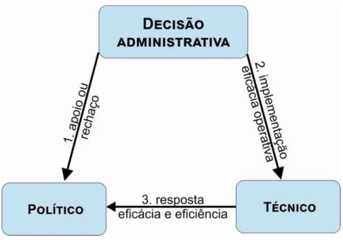 Figura 4 - Deslocamento do poder na tomada de decisão  