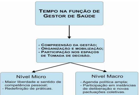 Figura 5 - Processo de Empoderamento na Gestão de Saúde Pública 