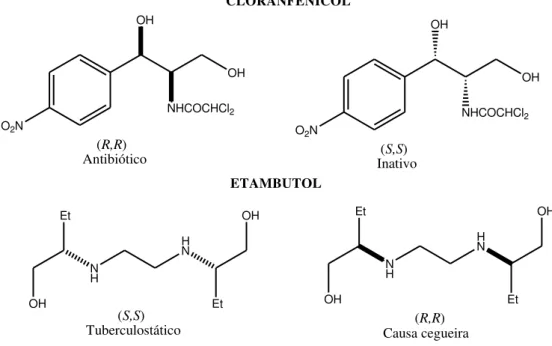 Figura 1. Exemplos de compostos que possui propriedades biológicas distintas em  funçao da configuração dos enatiômeros