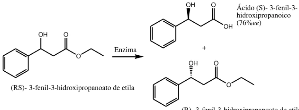 Figura  4.  Separação  dos  enantiomeros  R  e  S  do  3-fenil-3-hidroxipropanoato  de  etila  por  hidrólise enantiosseletiva catalisada por lipase de Pseudomonas Cepacia (RIBEIRO, 2001)
