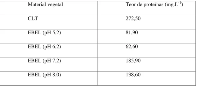 Tabela 5.  Análise do teor de proteínas presentes na CLT e no EBEL 