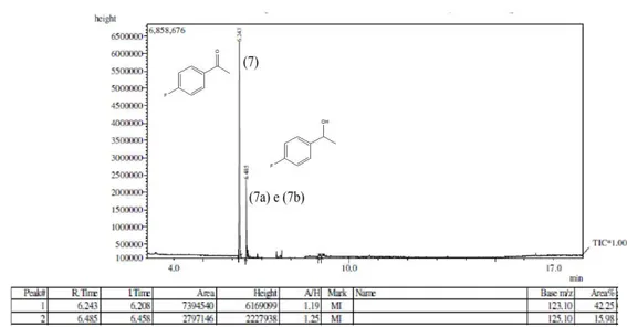 Figura 23. Cromatograma (CG-MS) do resultado da reação do composto 7 com CLT 