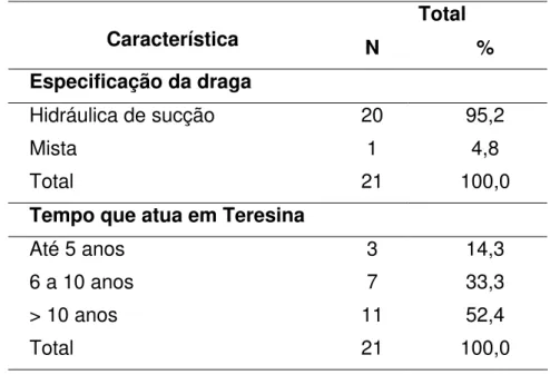 Tabela 1: Características das empresas de mineração de areia por dragagem no rio  Poti quanto à especificação da draga e o tempo que atua em Teresina