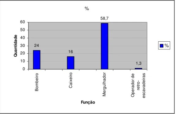 Figura 9: Distribuição da população de trabalhadores da extração de areia por  dragagem segundo a função que exerce – Teresina, 2006