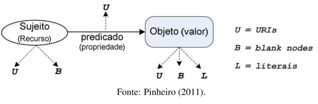 Figura 3 – Representação gráfica de uma tripla RDF