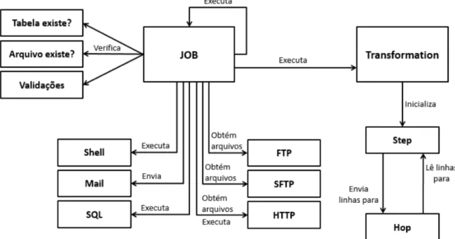 Figura 9 – Modelo conceitual da ferramenta Pentaho Data Integration (Kettle).
