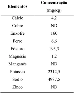 Tabela 4.1 – Caracterização de macro e micro elementos da amostra de glicerol. 