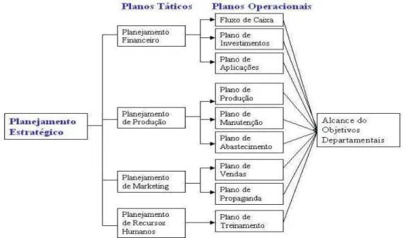 Figura 1.2 – Planos táticos e operacionais decorrentes do planejamento estratégico. 