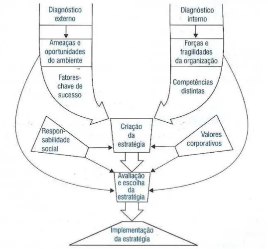 Figura 1.3 – Concepção do modelo básico de planejamento estratégico.  