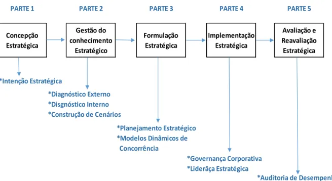 Figura 1.4 – Etapas do processo estratégico. 