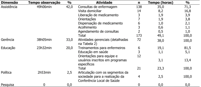 Tabela 1 - Dimensões do processo de trabalho do enfermeiro relacionadas às atividades realizadas em uma unidade da  ESF do Sul do Brasil, 2011 