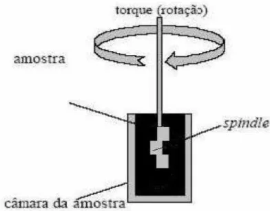 Figura 8.  Princípio de operação de viscosímetro rotacional. 