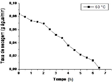 Figura 9 - Taxa de secagem da goma do cajueiro em secador convencional na temperatura de  60 °C