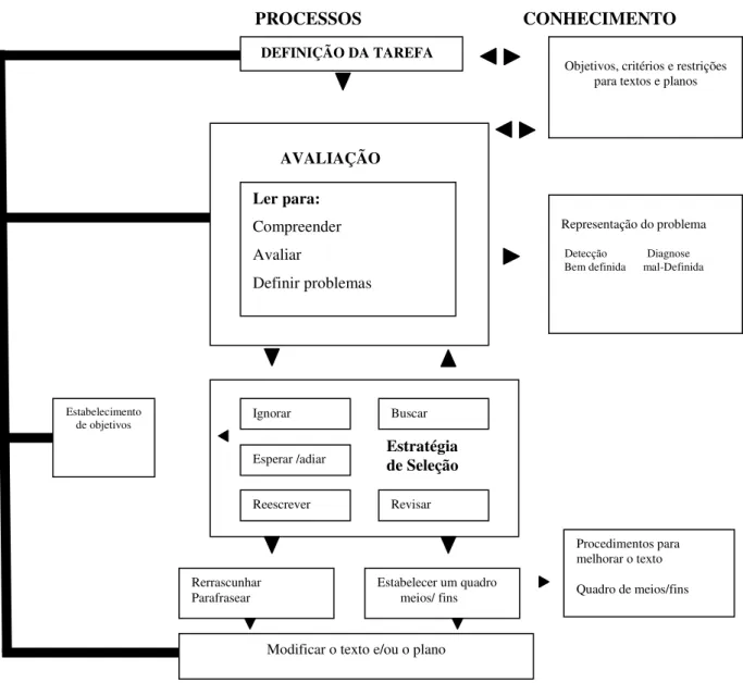 FIG. 3.  MODELO COGNITIVO DA REVISÃO PROPOSTO POR HAYES  ET AL  (1987, p. 185).  