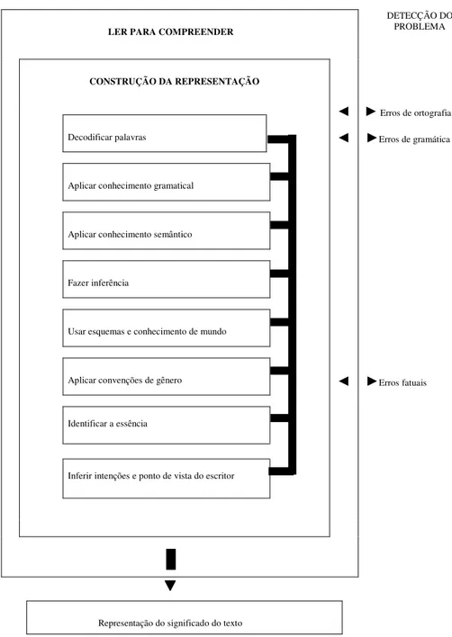 FIG. 4. ESQUEMA DAS HABILIDADES DE LER PARA COMPREENDER PROPOSTO POR HAYES ET AL (1987, p