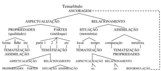 FIG. 2: ESQUEMA TÍPICO DA SEQUÊNCIA DESCRITIVA (ADAM, 1992)