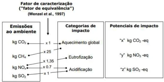 Figura  11  –   Inter-relação  entre  emissões,  categorias  de  impacto  e  potencial  de  impacto  (WENZEL; HAUSCHILD; ALTING, 1997; adaptado por FERREIRA, 2004)