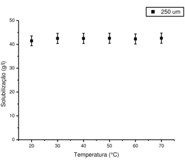 Figura 01  –  Variação da solubilização integral da goma de cajueiro com partícula de 2 50 μm  em função da temperatura